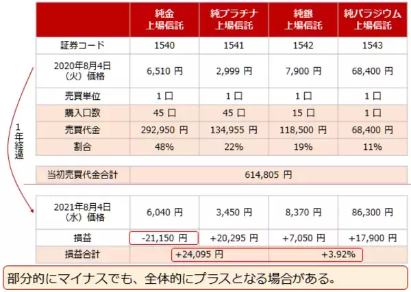 「コモディティ（商品）だけで分散投資はできるのか？」の画像