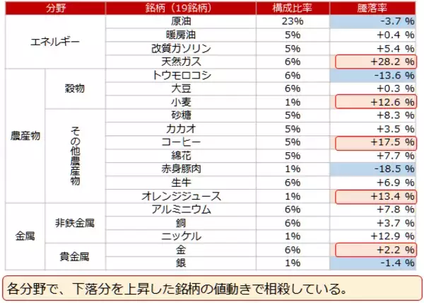 「コモディティ（商品）だけで分散投資はできるのか？」の画像