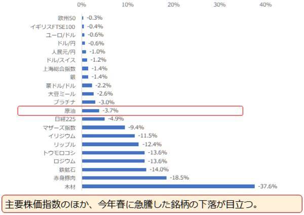 コモディティ（商品）だけで分散投資はできるのか？