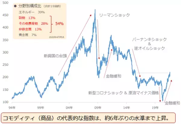 「コモディティ（商品）だけで分散投資はできるのか？」の画像