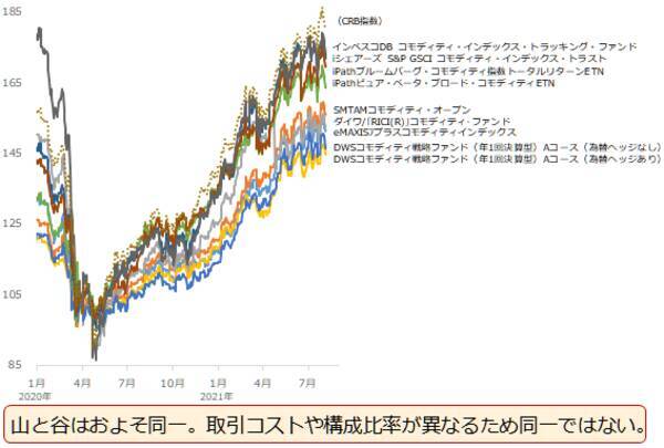 コモディティ（商品）だけで分散投資はできるのか？