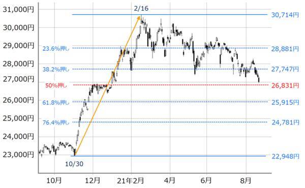 下向きムード優勢の日本株は「買い」が正解？米国株の「変調」にも注意！