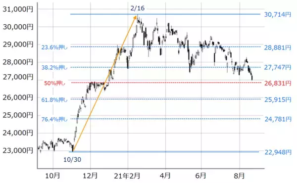 「下向きムード優勢の日本株は「買い」が正解？米国株の「変調」にも注意！」の画像