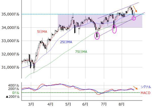 下向きムード優勢の日本株は「買い」が正解？米国株の「変調」にも注意！