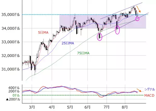 「下向きムード優勢の日本株は「買い」が正解？米国株の「変調」にも注意！」の画像