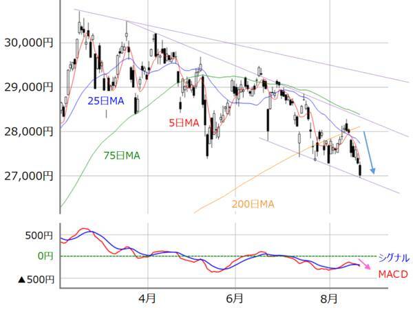 下向きムード優勢の日本株は「買い」が正解？米国株の「変調」にも注意！