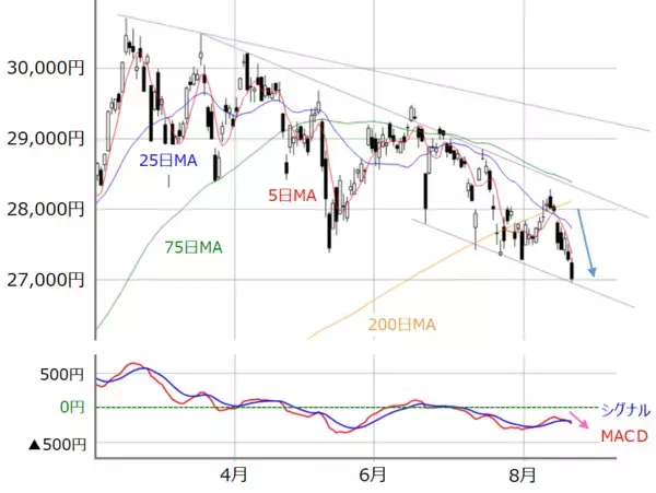 「下向きムード優勢の日本株は「買い」が正解？米国株の「変調」にも注意！」の画像