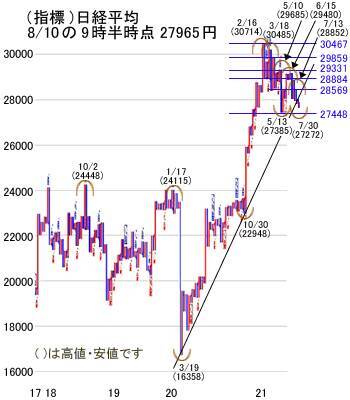 好業績銘柄の下落はチャンス？日経平均に追い風！来週は反発の可能性