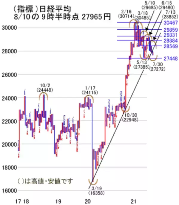 「好業績銘柄の下落はチャンス？日経平均に追い風！来週は反発の可能性」の画像