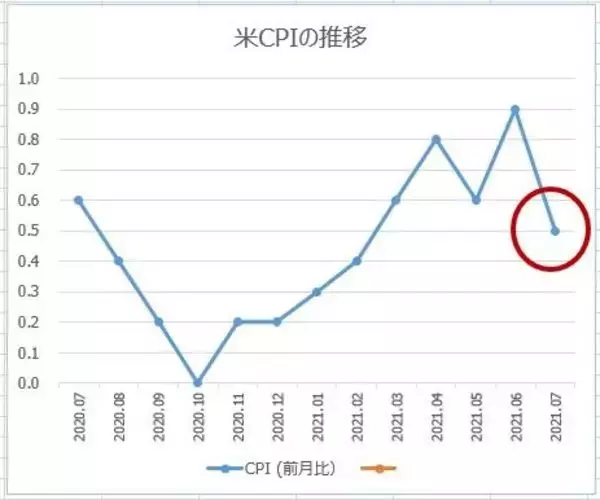 「ドル/円111円、なぜ失敗した？ 今は110円割れが危険。今月高値更新の豪ドル/円は反発チャンス？」の画像