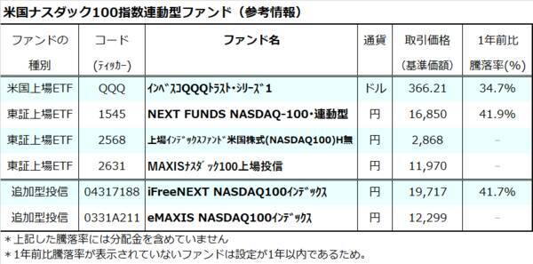 FIREを目指す？まずはナスダック100の長期積立投資から