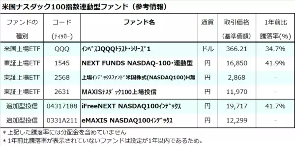 「FIREを目指す？まずはナスダック100の長期積立投資から」の画像