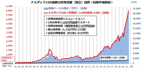 「FIREを目指す？まずはナスダック100の長期積立投資から」の画像