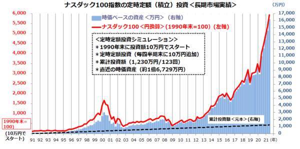 FIREを目指す？まずはナスダック100の長期積立投資から