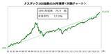 「FIREを目指す？まずはナスダック100の長期積立投資から」の画像2