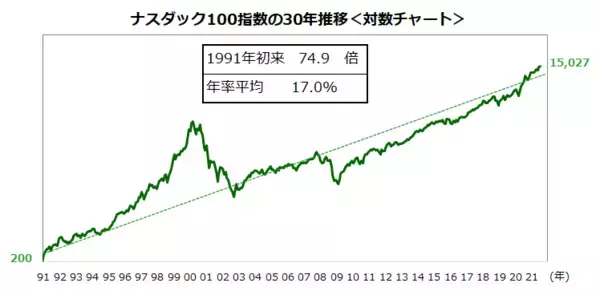 「FIREを目指す？まずはナスダック100の長期積立投資から」の画像