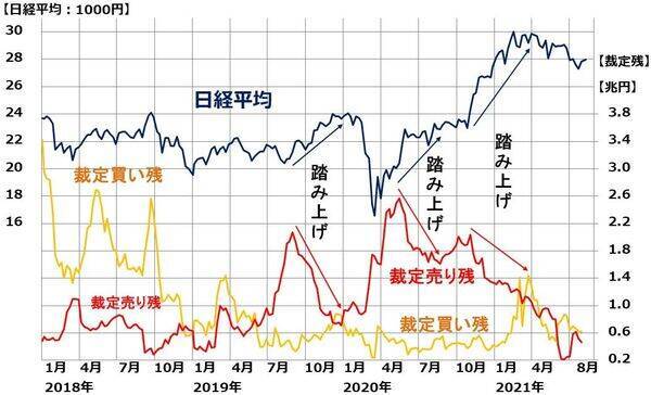 4-6月決算好調で日本株はPERで割安に。外国人による先物を使った空中戦停止