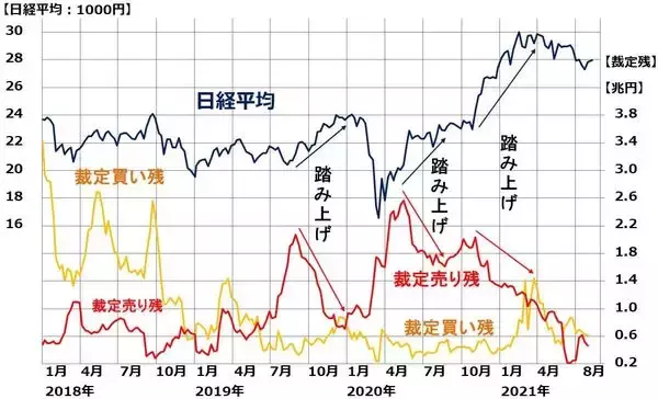 「4-6月決算好調で日本株はPERで割安に。外国人による先物を使った空中戦停止」の画像