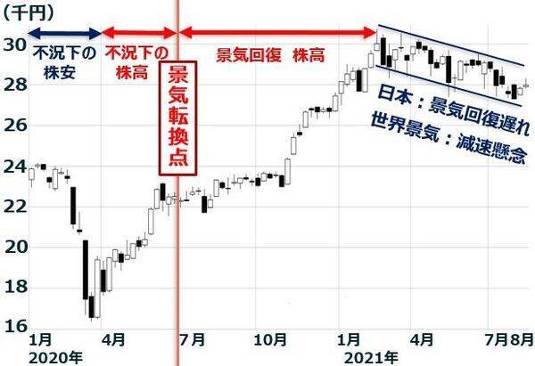 4-6月決算好調で日本株はPERで割安に。外国人による先物を使った空中戦停止