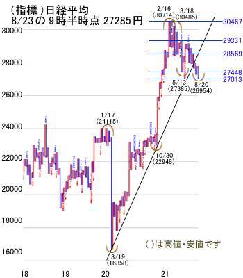 日経平均は2万7,000円台で踏ん張る？売られ過ぎでも手控える戦略を