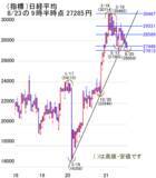 「日経平均は2万7,000円台で踏ん張る？売られ過ぎでも手控える戦略を」の画像2