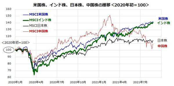 インド株式はなぜ堅調？国際分散投資先としての魅力と注目ETF