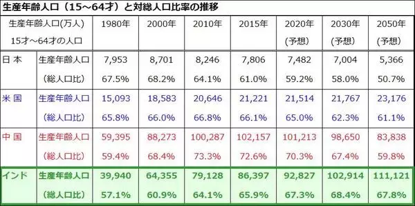 「インド株式はなぜ堅調？国際分散投資先としての魅力と注目ETF」の画像