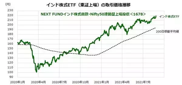 「インド株式はなぜ堅調？国際分散投資先としての魅力と注目ETF」の画像