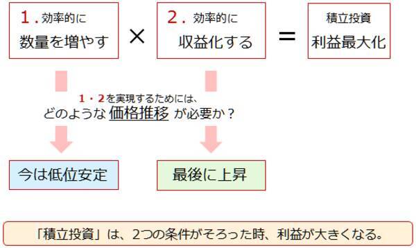 大人気投資信託の「逆パターン」が示す、プラチナ積立のメリット