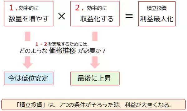 「大人気投資信託の「逆パターン」が示す、プラチナ積立のメリット」の画像
