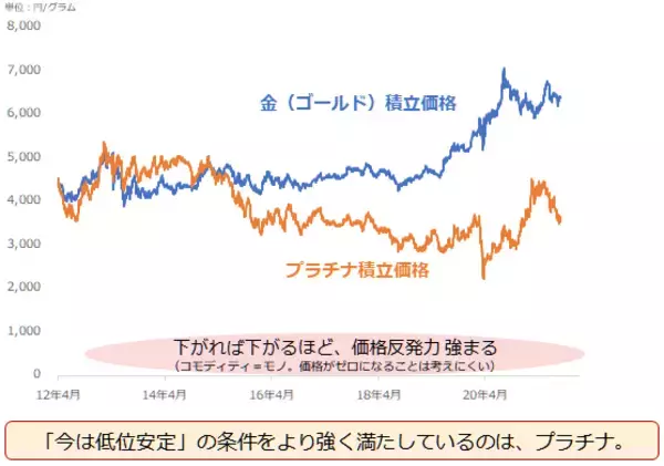 「大人気投資信託の「逆パターン」が示す、プラチナ積立のメリット」の画像