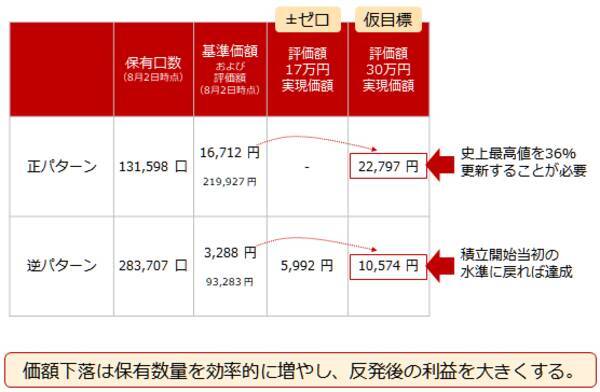 大人気投資信託の「逆パターン」が示す、プラチナ積立のメリット