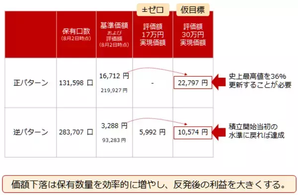 「大人気投資信託の「逆パターン」が示す、プラチナ積立のメリット」の画像