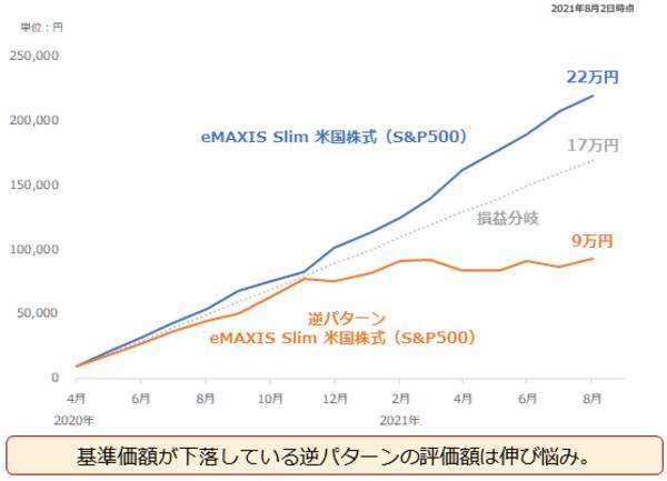 大人気投資信託の「逆パターン」が示す、プラチナ積立のメリット