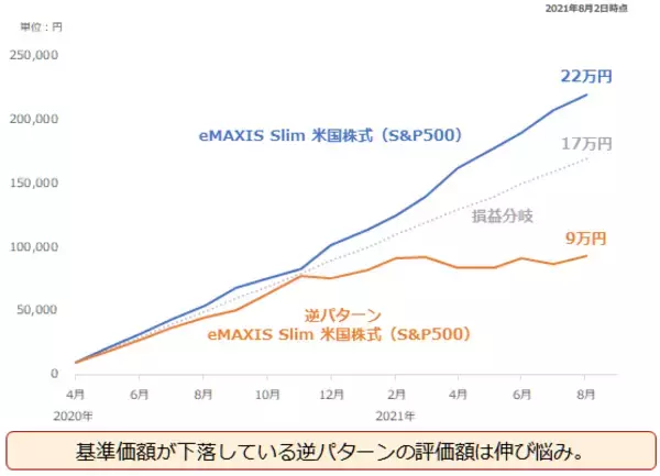 「大人気投資信託の「逆パターン」が示す、プラチナ積立のメリット」の画像
