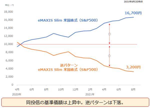 大人気投資信託の「逆パターン」が示す、プラチナ積立のメリット