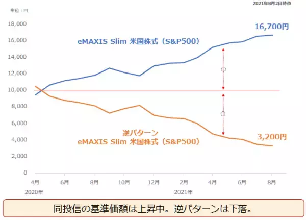 「大人気投資信託の「逆パターン」が示す、プラチナ積立のメリット」の画像