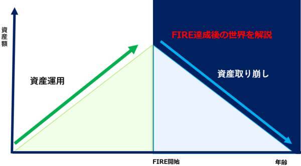 FIREで破産するな！資産管理と取り崩しで重要な4つのポイント