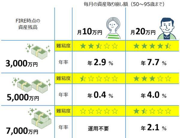 FIREで破産するな！資産管理と取り崩しで重要な4つのポイント