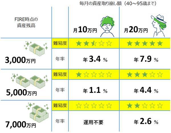 Fireで破産するな 資産管理と取り崩しで重要な4つのポイント 21年9月2日 エキサイトニュース