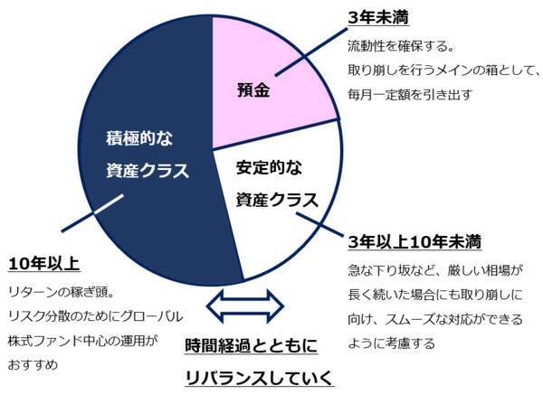 FIREで破産するな！資産管理と取り崩しで重要な4つのポイント