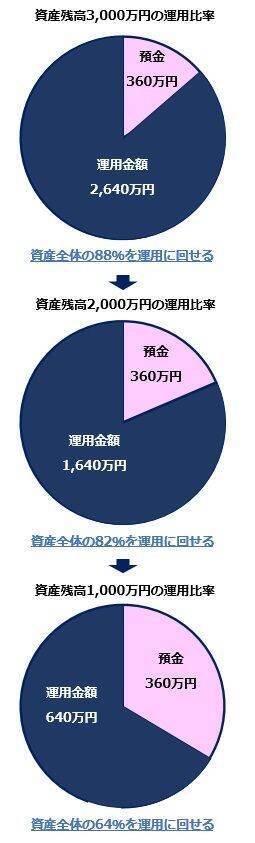 FIREで破産するな！資産管理と取り崩しで重要な4つのポイント