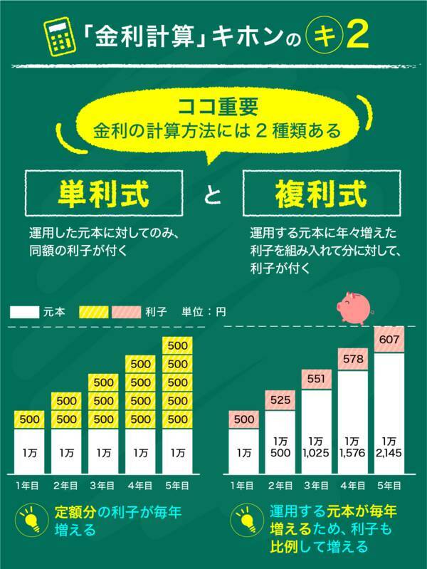 複利と単利って？カンタンな計算式で金利と投資に強くなる