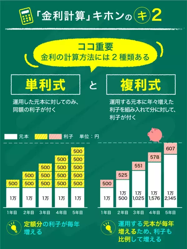 「複利と単利って？カンタンな計算式で金利と投資に強くなる」の画像