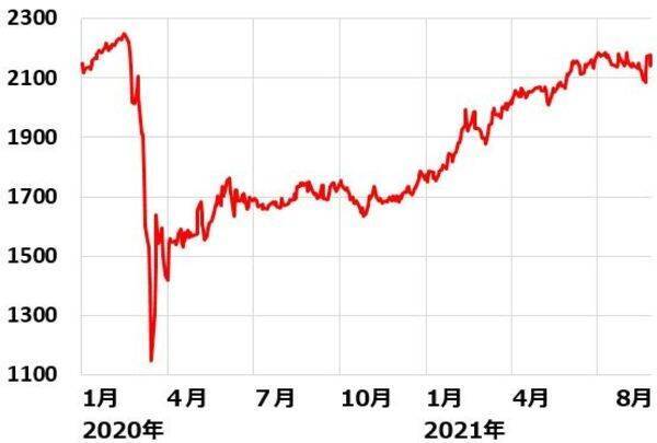 J-REIT上昇、平均分配金利回りは3.3％に。利回りの魅力低下