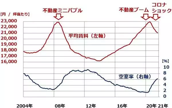 「J-REIT上昇、平均分配金利回りは3.3％に。利回りの魅力低下」の画像