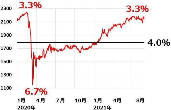 J-REIT上昇、平均分配金利回りは3.3％に。利回りの魅力低下