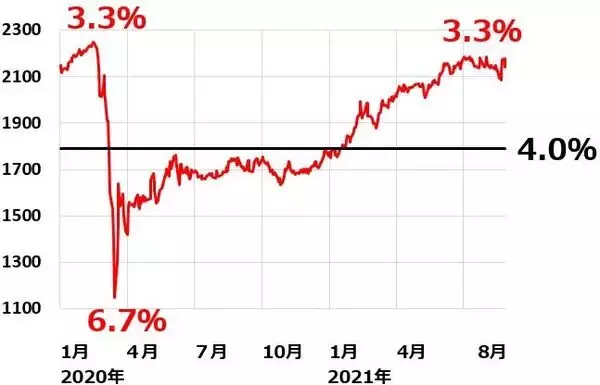 「J-REIT上昇、平均分配金利回りは3.3％に。利回りの魅力低下」の画像