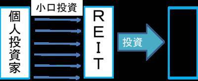 J-REIT上昇、平均分配金利回りは3.3％に。利回りの魅力低下