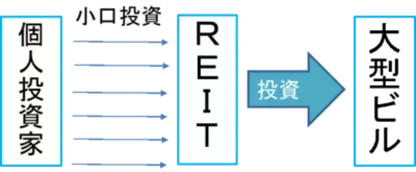 「J-REIT上昇、平均分配金利回りは3.3％に。利回りの魅力低下」の画像